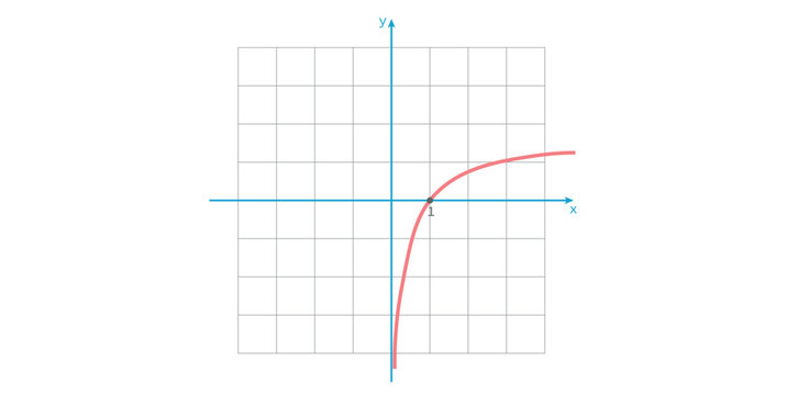 Logarithmic Function Graph in Mathematics.