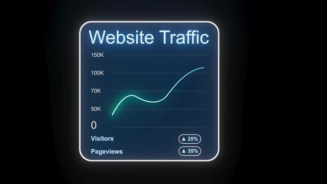 Website traffic shows growth over time with visitor and pageview data displayed on a digital screen.