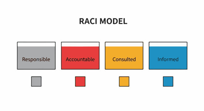 RACI model with boxes representing roles Responsible, Accountable, Consulted, Informed