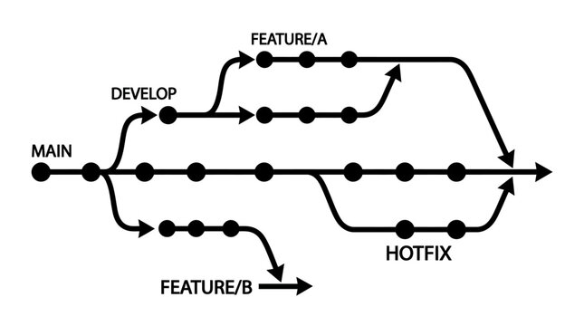 Diagram Illustrating Software Development Branching and Merging Operations.