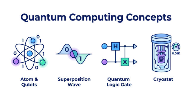 Quantum computing concepts diagram for scientific educational use.