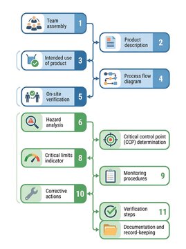 HACCP Seven Principles Twelve Steps Implementation Flowchart for Food Safety Management