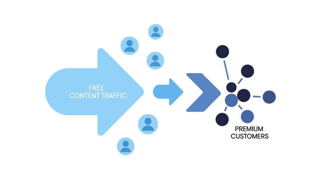 Business Infographic Showing Conversion of Free Content Traffic into Premium Customers. Conceptual Sales Funnel and Digital Marketing Customer Acquisition Strategy.