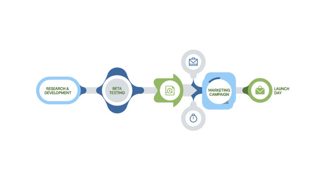 Product Development Lifecycle Infographic with Research, Beta Testing, and Marketing Stages