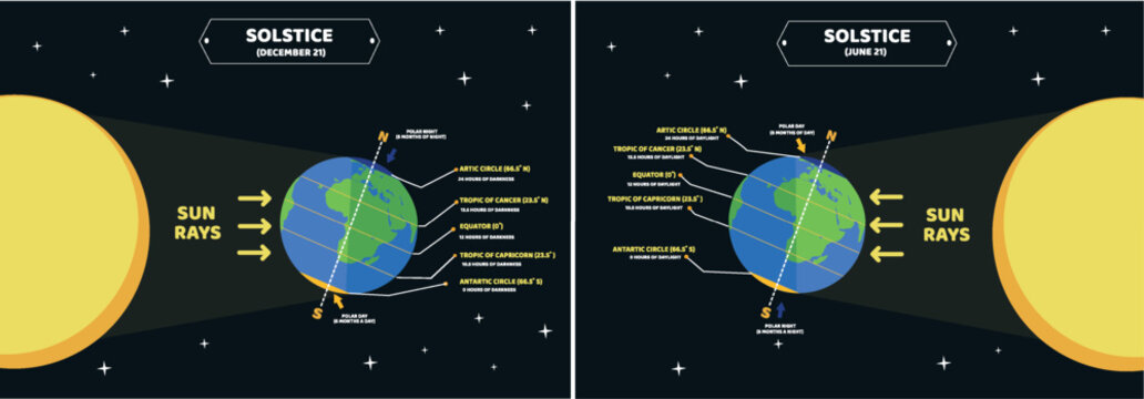 Winter And Summer Solstice Diagram