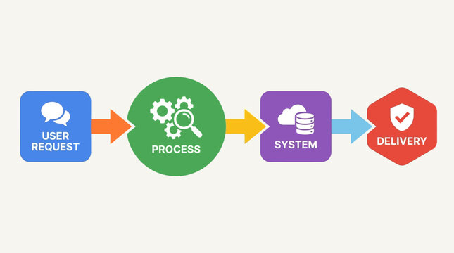 Business Process System Delivery Flow.
