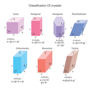 Classification of crystals, cubic, tetragonal, hexagonal, rhombohedral or trigonal, orthorhombic, monoclinic, triclinic.