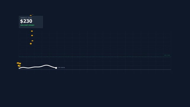 Animated infographic illustrating dollar cost averaging with consistent investment and stock market fluctuations over time