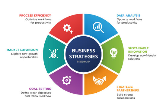 Business strategies mindmap circular infographic with 6 sections showing process efficiency data analysis sustainable innovation goal setting and market expansion vector
