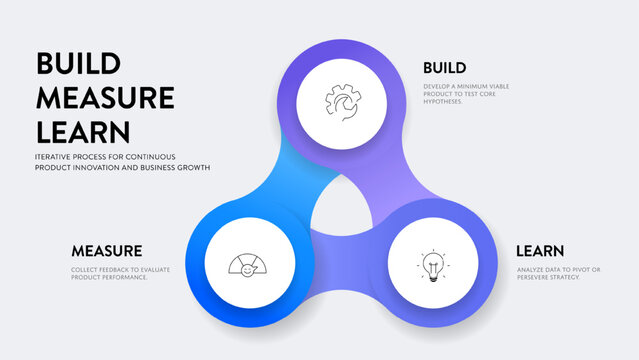Build Measure Learn Infographic Presentation Template. Iterative process timeline with build, measure, learn. Strategic agile framework for continuous product innovation, business growth Slide Vector.