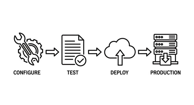 Devops deployment pipeline workflow diagram with configure test deploy and production steps