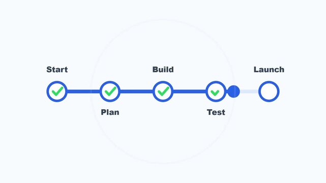 A business process workflow diagram shows Start, Plan, Build, Test, and Launch stages.