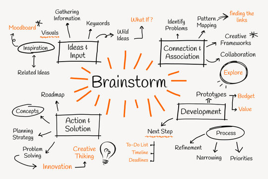 Mind map with Brainstorm at center, showing creative process steps