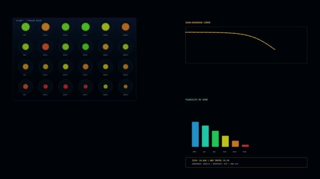 Scientific data visualization of Organoid Growth Monitoring features multiple panels detailing viability plots, dose response curves, and bar charts for pharmaceutical research development.