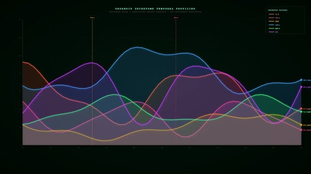 A sophisticated digital display showing Organoid Growth Monitoring metrics as colorful line charts evolving across three distinct panels to visualize biological progression in a laboratory setting