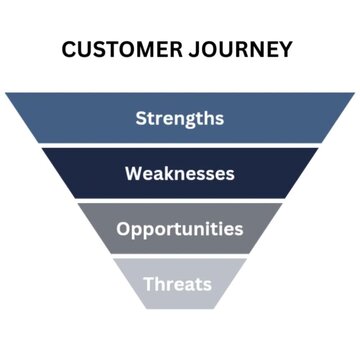 SWOT Analysis Diagram for Business Strategy and Customer Journey Planning