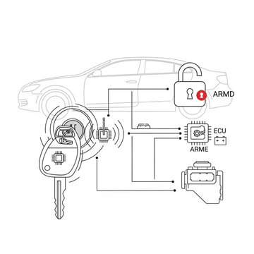 The car security system features a locked vehicle with immobilizer and ECU connected to ARMD and ARME components.
