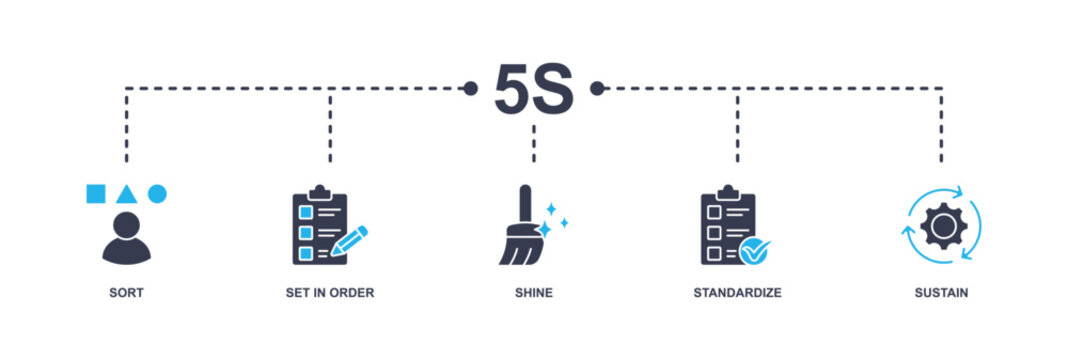 5s banner web icon vector illustration for lean manufacturing methodology of cleaning organization system with sort, set in order, shine, standardize, and sustain