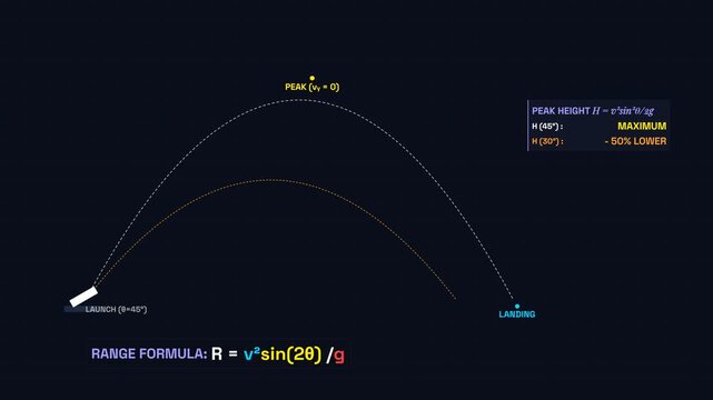 Projectile motion vector animation, glowing launch and landing markers on dark grid physics backdrop, with parabolic trajectory time-lapse motion and formulas, symbolizing impact and calculation