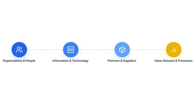 Business process diagram with four blue and yellow icons, dotted line and labeled sections for organizations people, information technology, partners suppliers, value streams