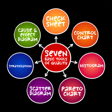 Seven basic tools of quality mind map including cause and effect diagram, check sheet, control chart, histogram, Pareto chart, scatter diagram, and stratification circles linked with arrows.
