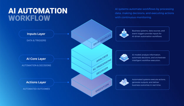 AI Automation architecture layers diagram template - isometric infographics technology vector 