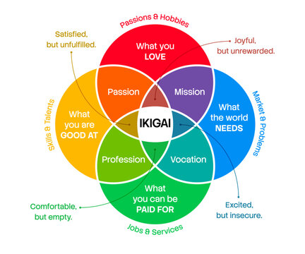 Ikigai diagram vector illustration. Japanese concept for finding a reason for being. Venn diagram of passion, mission, vocation, and profession on a white background.