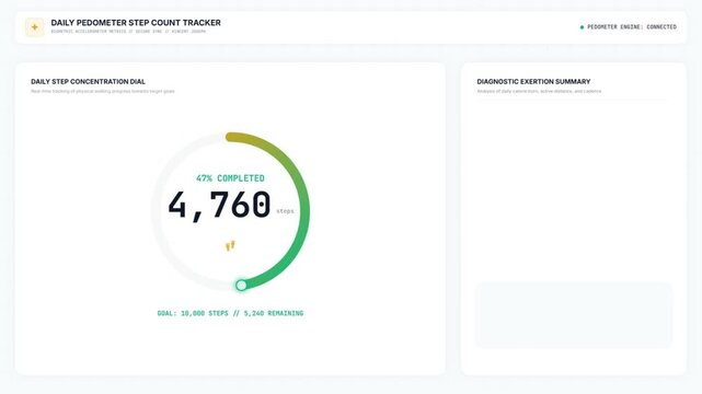 Daily pedometer step count tracker dashboard animation showing real-time fitness metrics and diagnostic exertion summary.