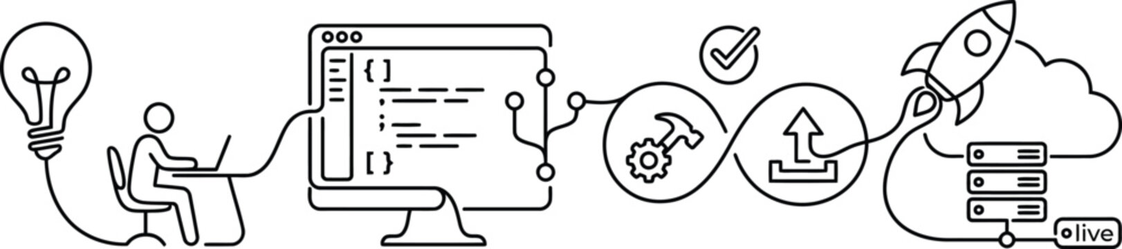 Software Development Lifecycle: Idea, Coding, Deployment, Cloud Launch