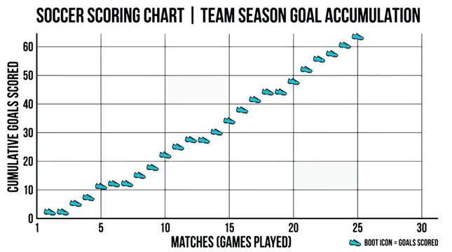 Soccer team season goal accumulation chart matches played vs cumulative goals scored team scoring.