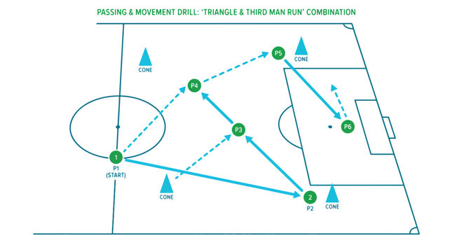 Soccer passing and movement drill triangle and third man run combination for training.
