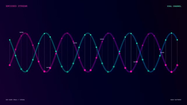 A sequence showing realtime data streaming visualized as glowing intersecting sine waves with floating nodes on a dark digital interface screen in a modern software simulation