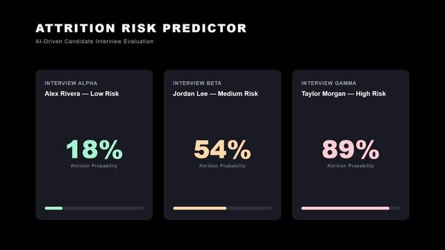 Attrition risk predictor dashboard showing rising percentage metrics