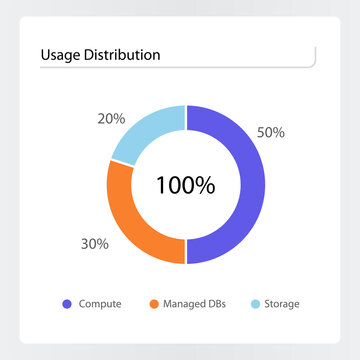 Cloud resource usage distribution dashboard widget vector template featuring data visualization donut chart with percentage labels, colorful pie slices, and clear infographic interface legends.