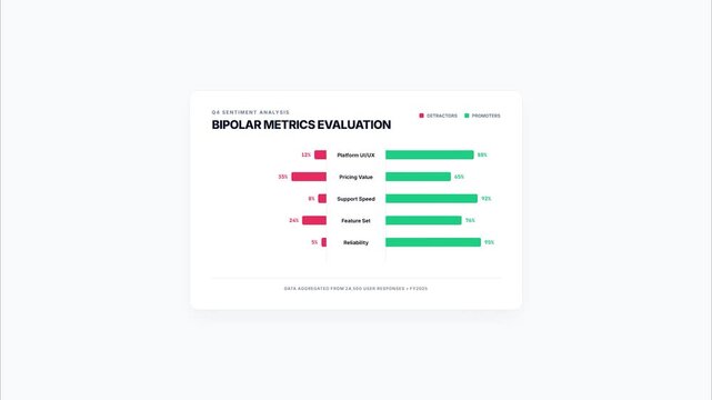 Animated bipolar metrics evaluation dashboard with growing bars