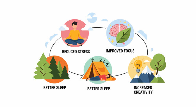 Infographic Illustrating Benefits of Mindfulness and Relaxation Techniques.