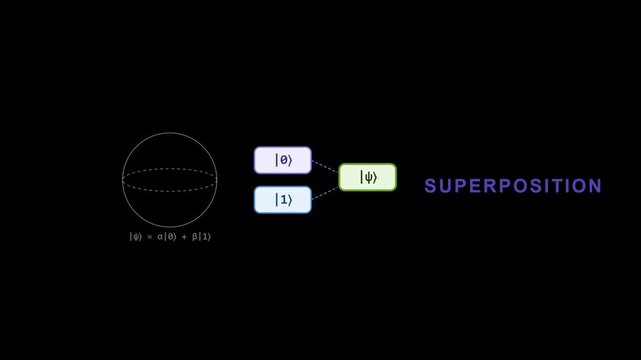 4K Quantum Computing Superposition Bloch Sphere Physics Diagram