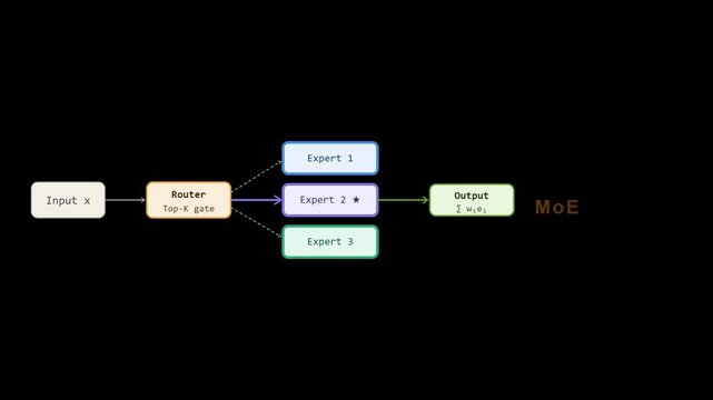 4K Mixture of Experts MoE Gated Neural Network Architecture