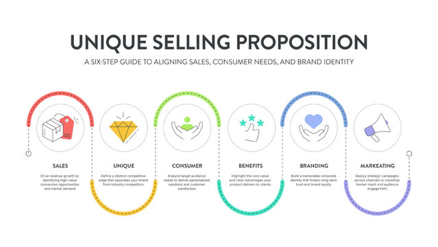 Unique Selling Proposition (USP) infographic diagram chart banner template with icon vector for presentation has sales, unique, consumer, benefits, branding, marketing. Unique Selling Point. Business.