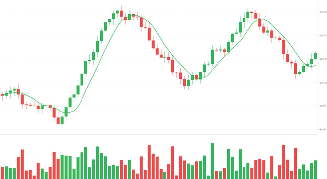 Financial candlestick chart with red and green price bars, a smooth green moving average line, and a volume bar graph at the bottom