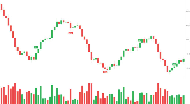 Financial candlestick chart with red and green price bars, buy and sell signal markers, and volume histogram on a white background