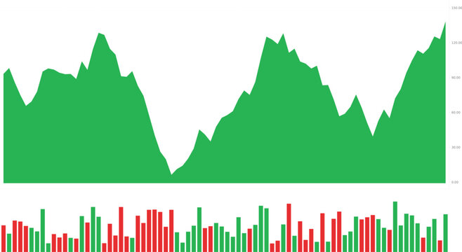Financial stock market area chart with green trend line and red and green volume bar graph on a white background, showing market volatility