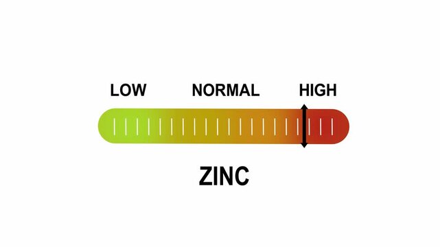 Dynamic zinc level indicator gauge animation showing fluctuating mineral deficiency and excess levels from low to normal to for medical, nutritional, and scientific health