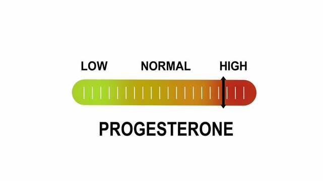 Progesterone hormone level indicator gauge animation showing low normal and ranges for medical diagnostics and endocrinology patient education and healthcare infographic