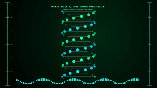 A digital Circular Supply Chain visualization displays three rotating double helix strands with rhythmic wave patterns pulsing across a dark interface for modern corporate data analysis