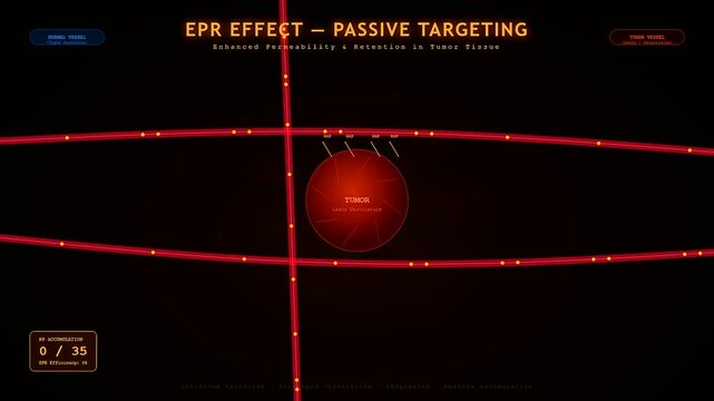 Advanced scientific animation demonstrates targeted drug delivery, showcasing nanoparticles accumulating in tumor tissue through the enhanced permeability and retention effect pathway.