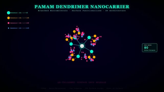 Dynamic animation visualizes targeted drug delivery mechanisms, showing advanced dendrimer nanocarrier architectures, illustrating molecular encapsulation and pH responsive drug release processes.