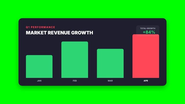 Bar chart showing market revenue growth performance.