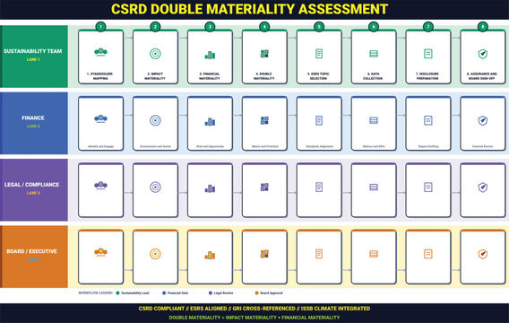 CSRD Double Materiality Assessment Swimlane Diagram, Cross Functional ESG Workflow 8-Step Process, ESRS GRI ISSB Compliance Vector Infographic