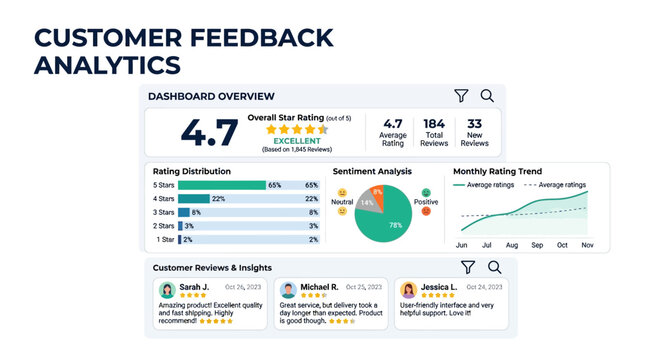 Customer feedback analytics dashboard provides an overview of sentiment analysis trend